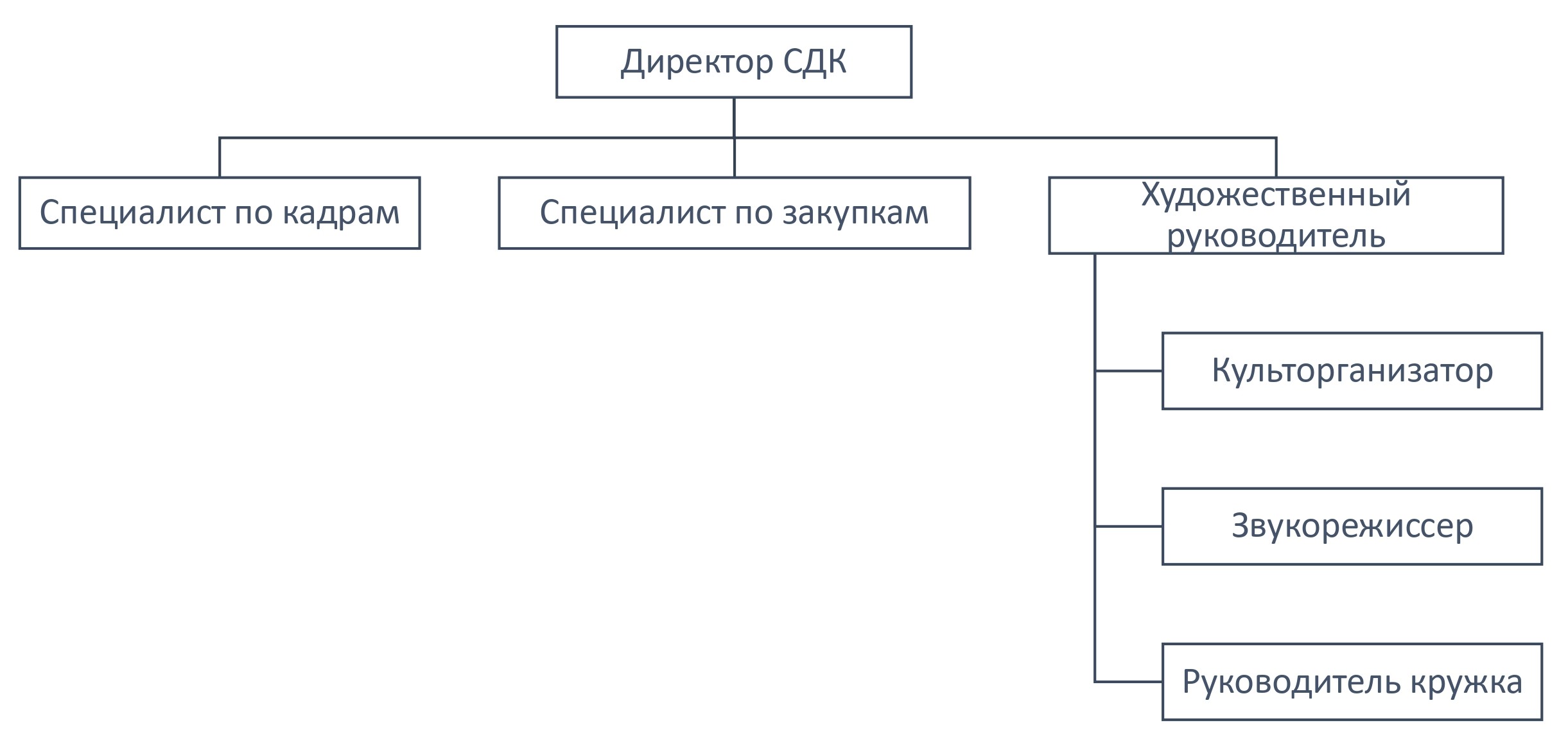 Структура и органы управления организацией